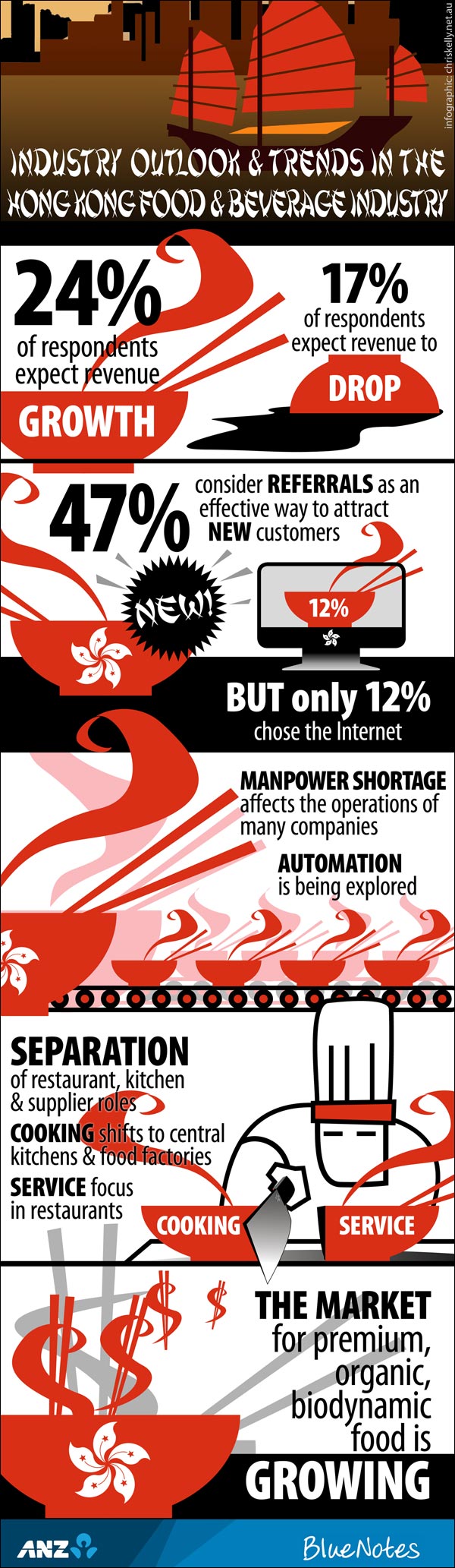 infographic hong kong food beverage industry trends